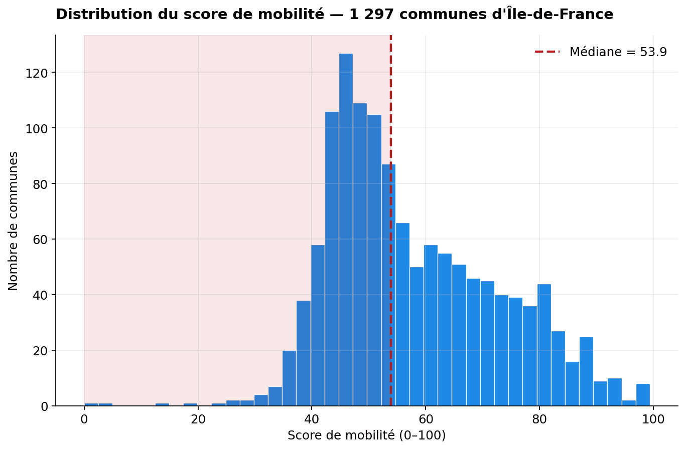 Distribution of mobility scores across 1,297 IDF communes