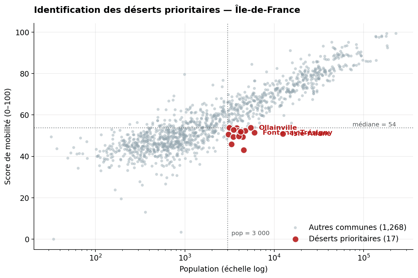 Population vs mobility score scatter, with priority deserts highlighted