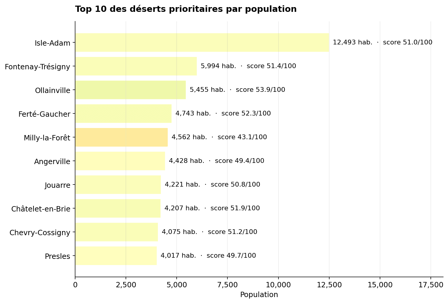 Top 10 priority deserts by population