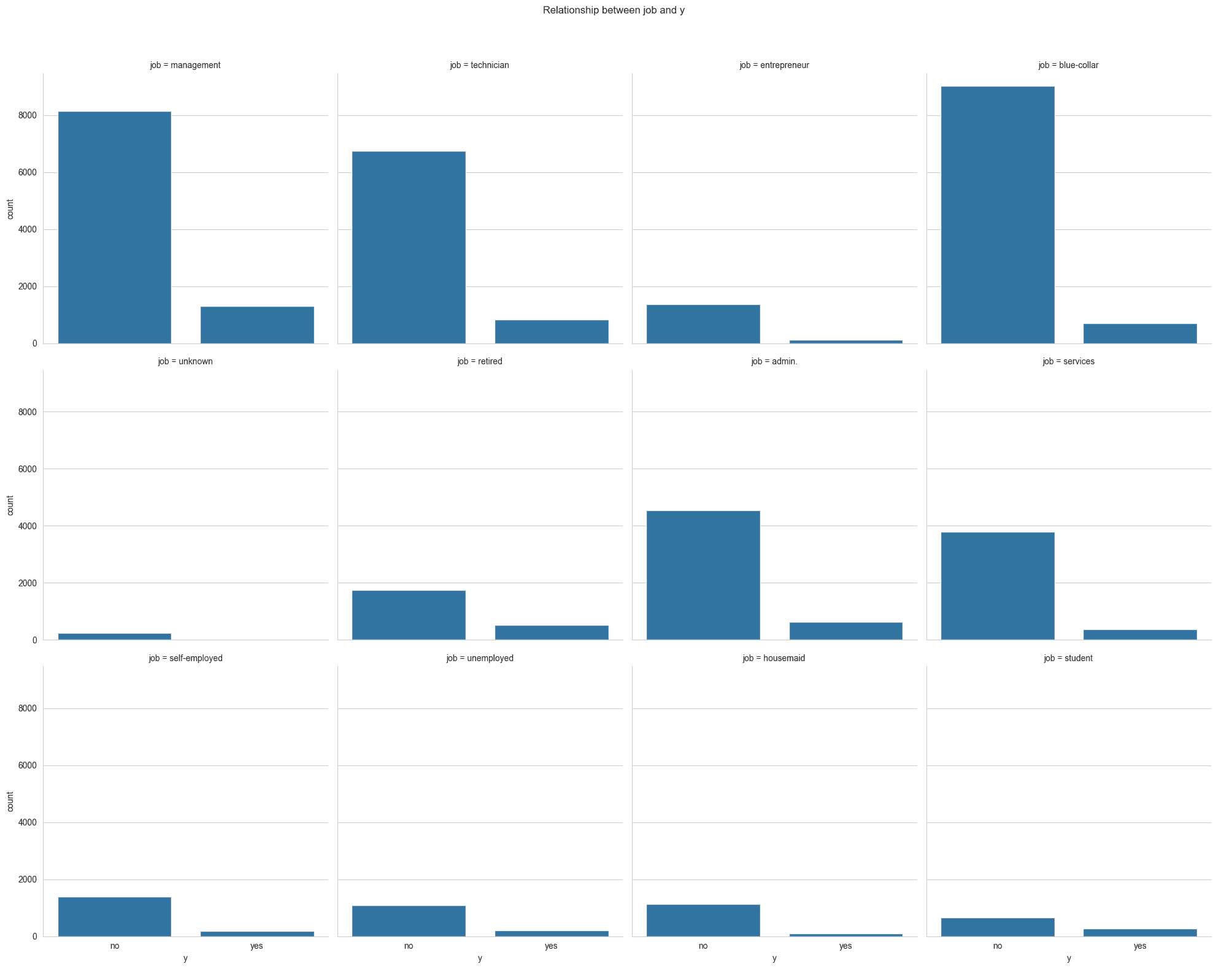 Subscription counts by job category