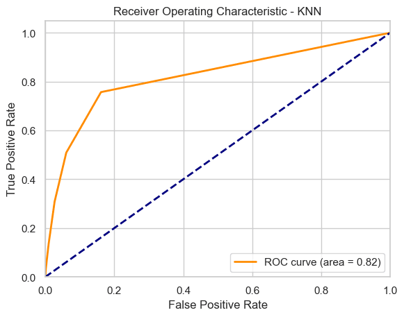 ROC curve for the KNN model