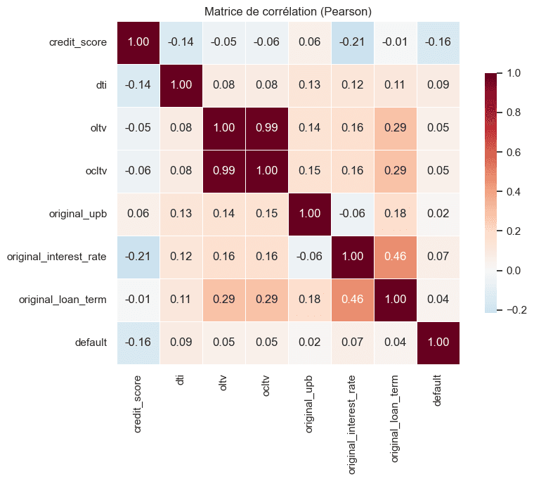 Pearson correlation matrix