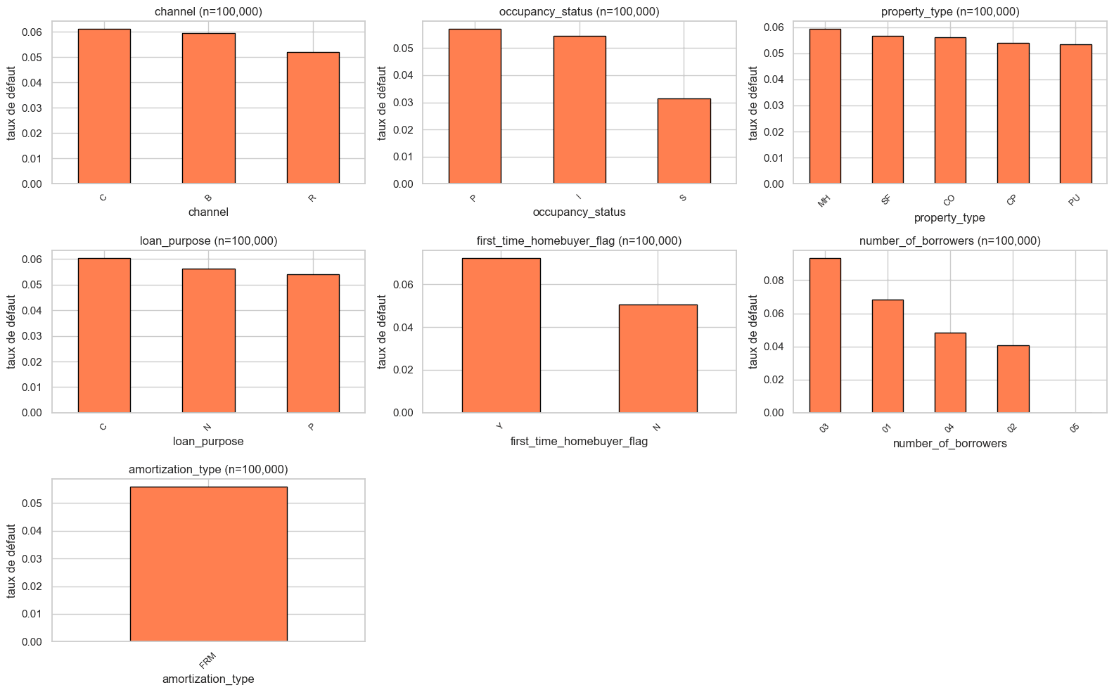 Default rate by categorical variable