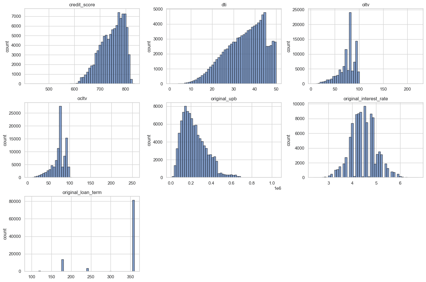 Default rate by numeric variable