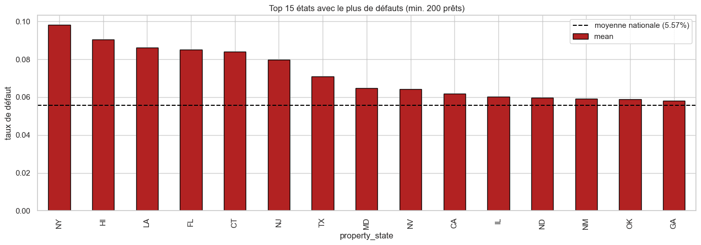 Top 15 states by default rate
