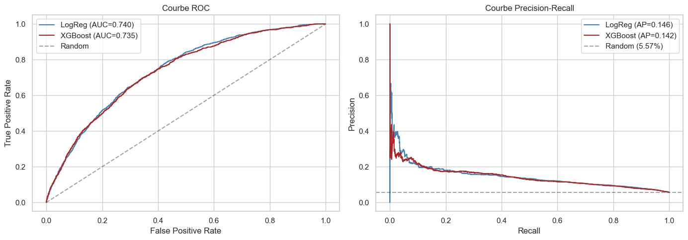 ROC and Precision-Recall curves for both models