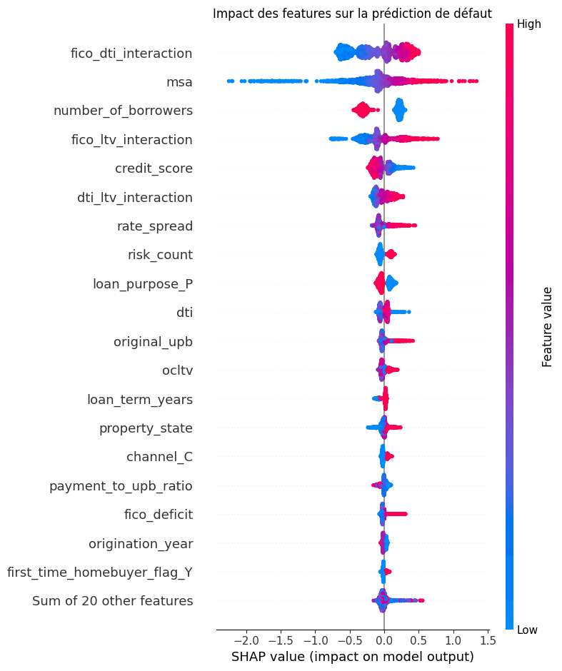 SHAP beeswarm plot of global drivers