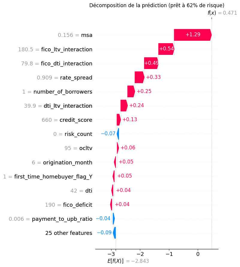 SHAP waterfall decomposition of a loan at 62% risk