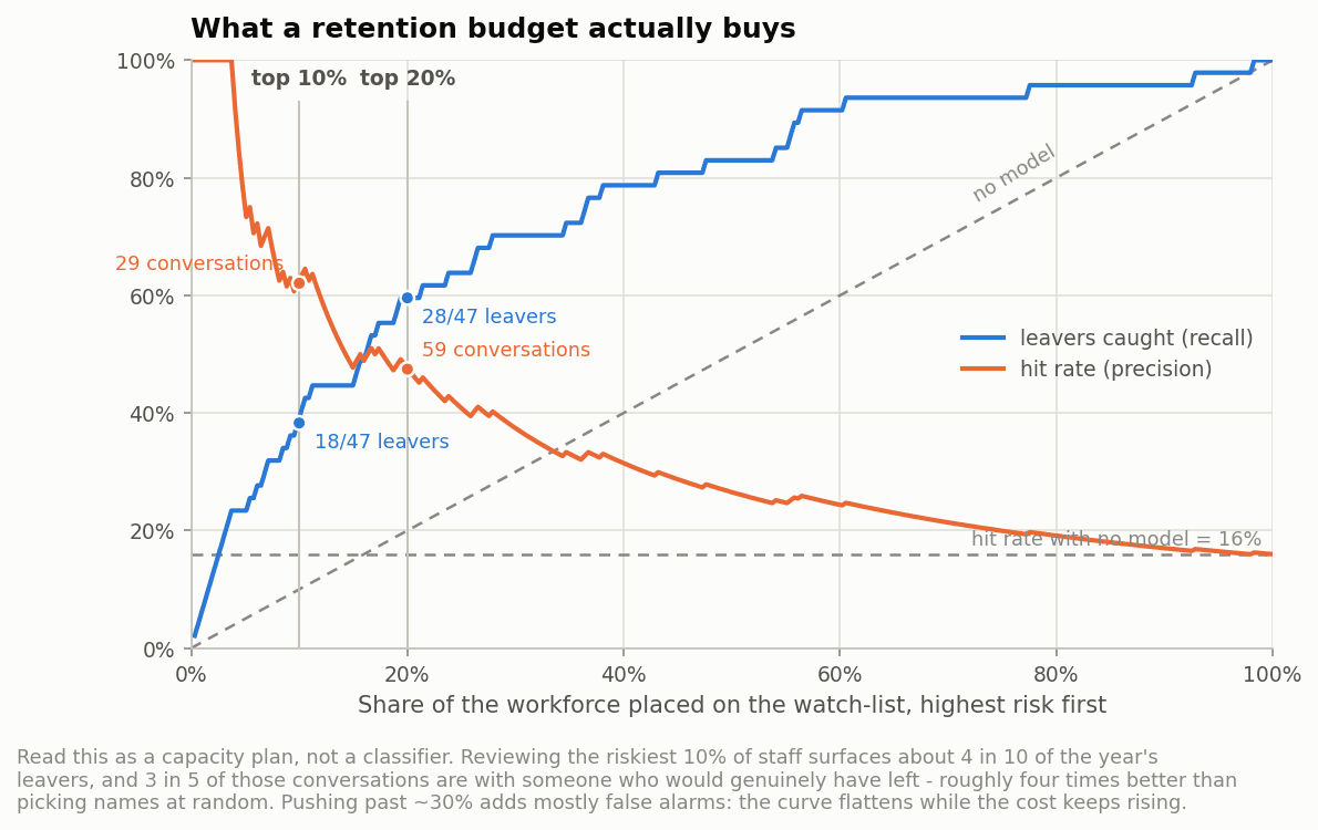 Recall and precision as a function of watch-list size
