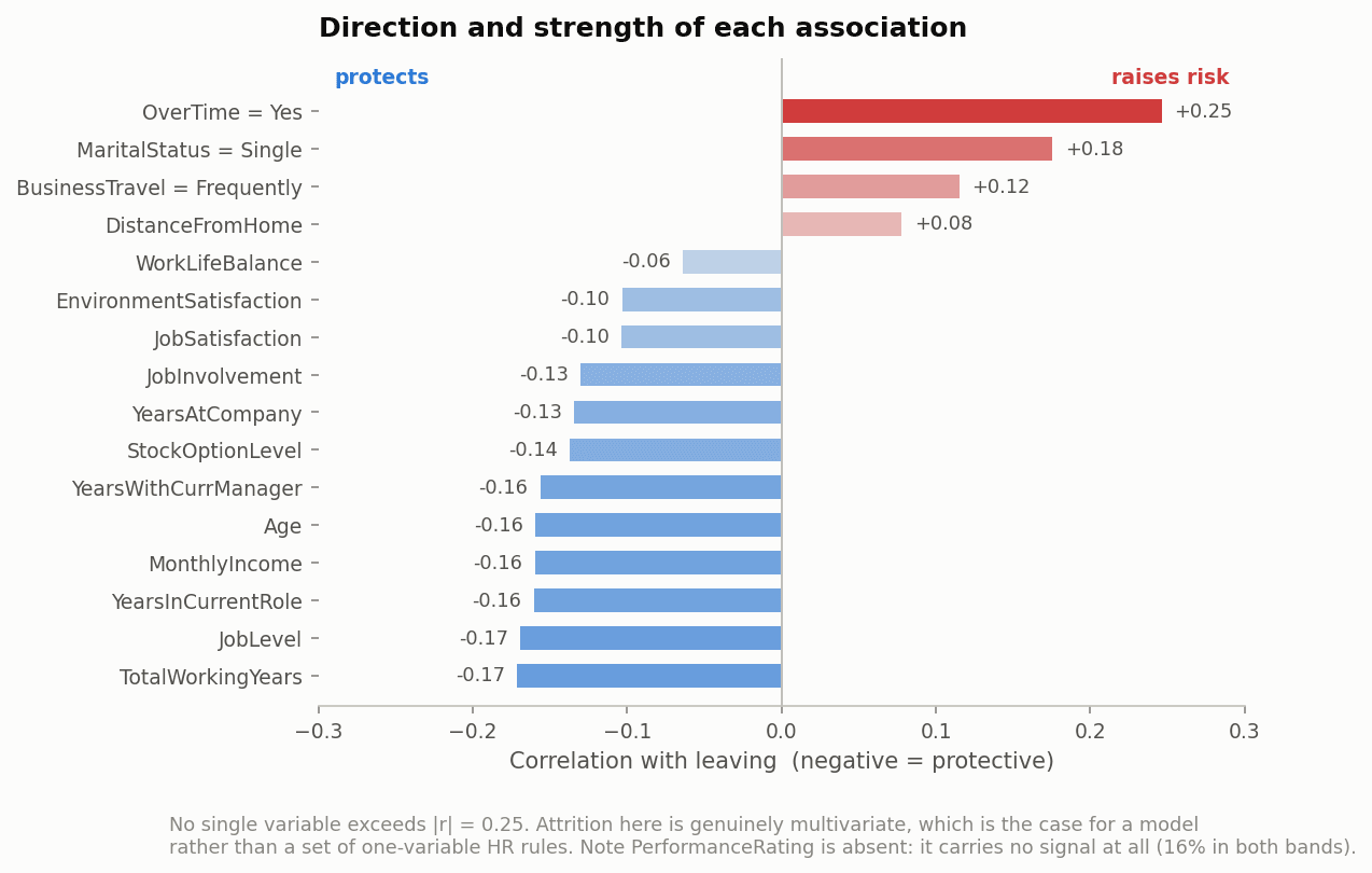 Correlation of each variable with attrition, ranked