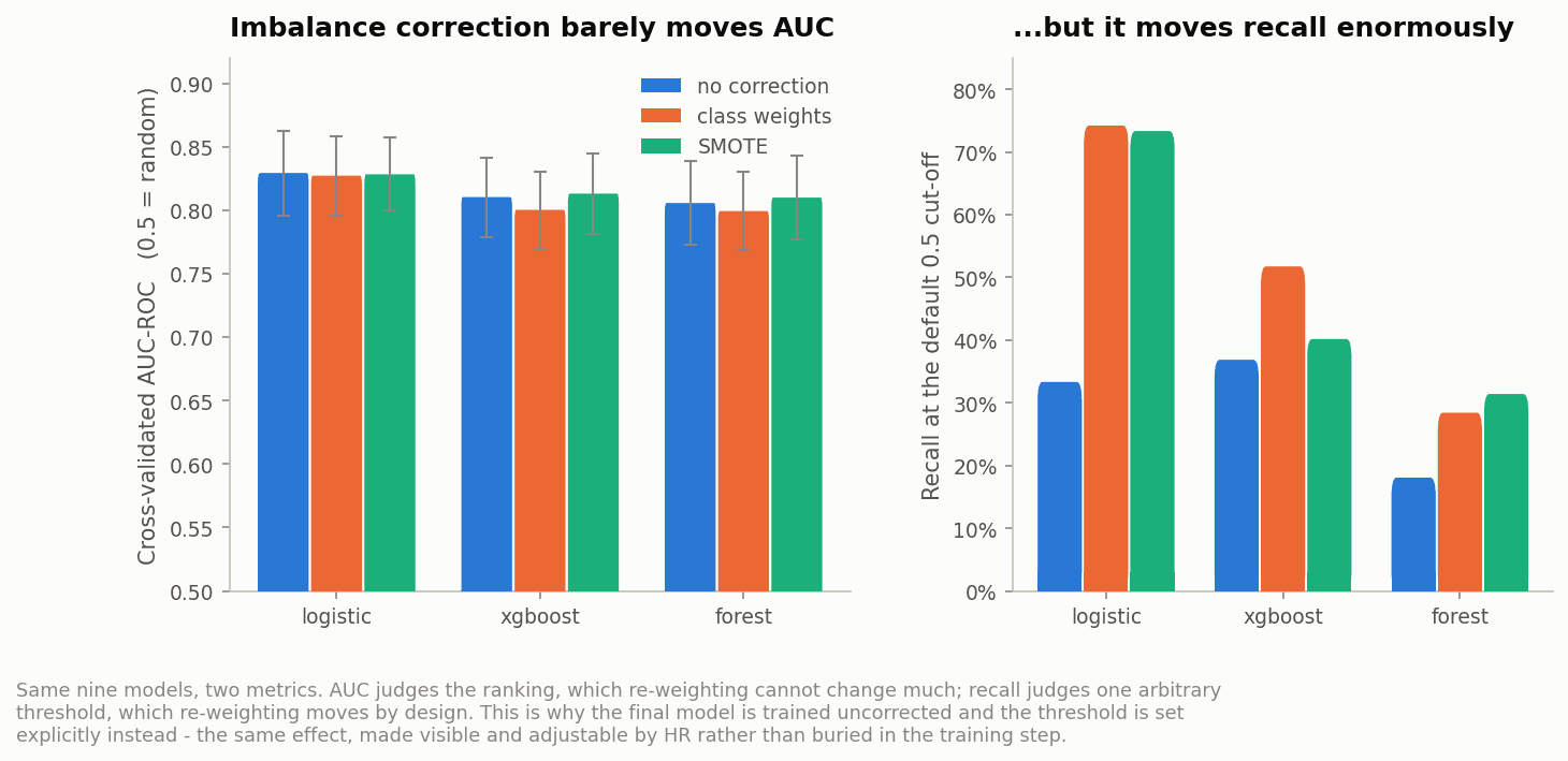 AUC by model family and imbalance strategy