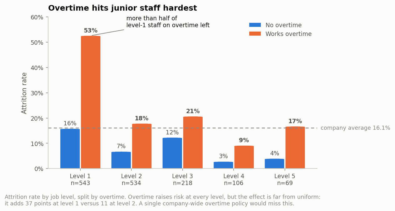 Attrition rate by overtime status, split by job level
