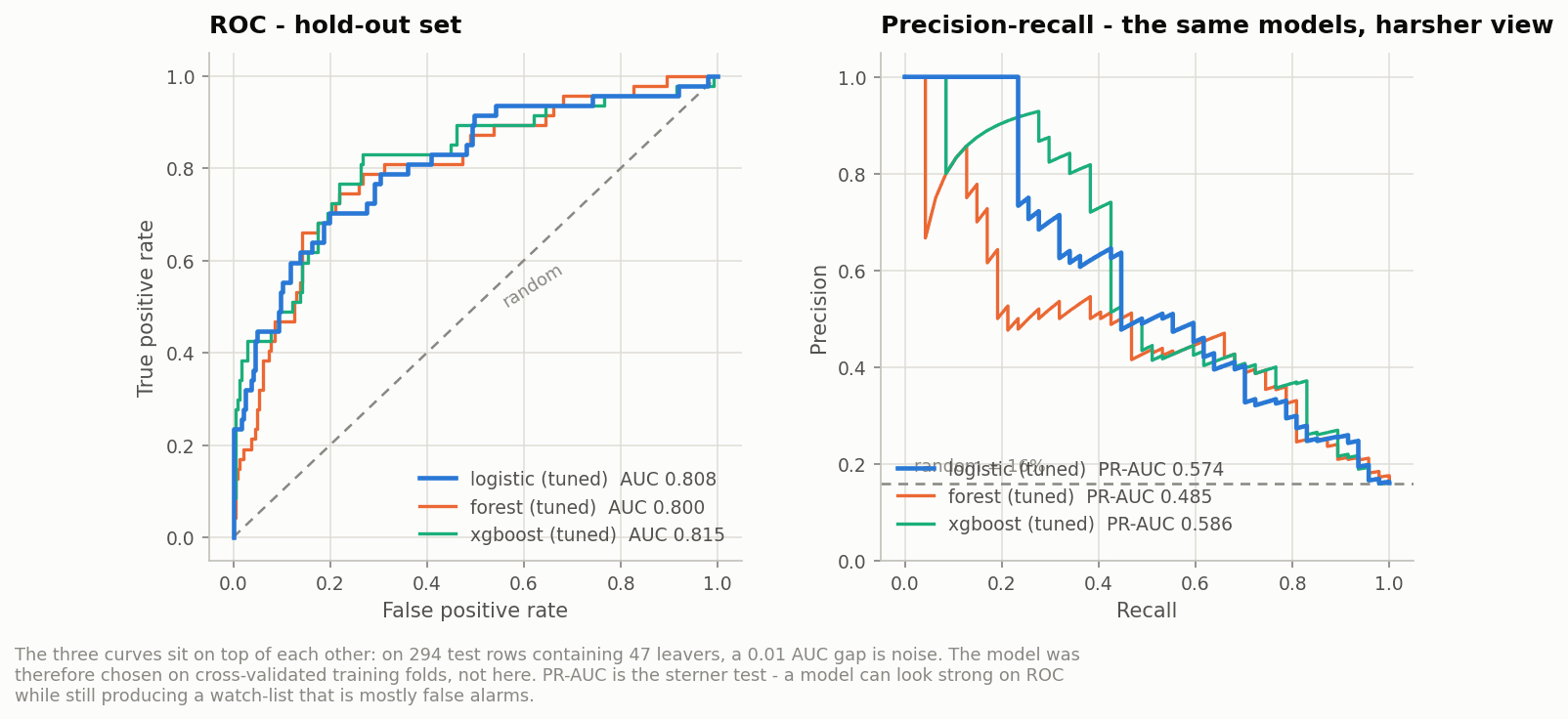 ROC and precision-recall curves on the hold-out set