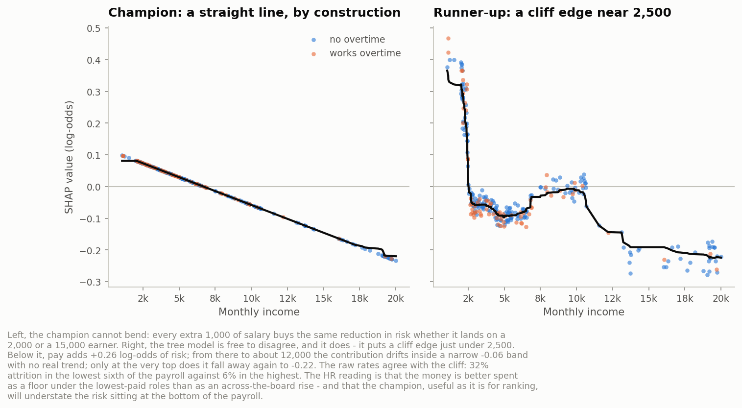 SHAP dependence on monthly income, champion versus XGBoost