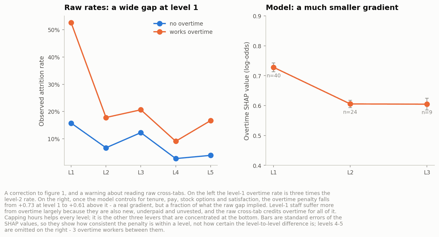 Overtime SHAP contribution by job level