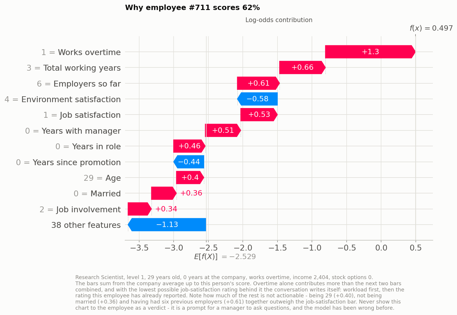 SHAP waterfall plot for a single employee