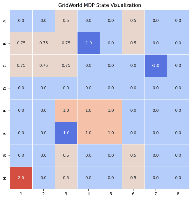 Structured gridworld MDP with hand-set rewards
