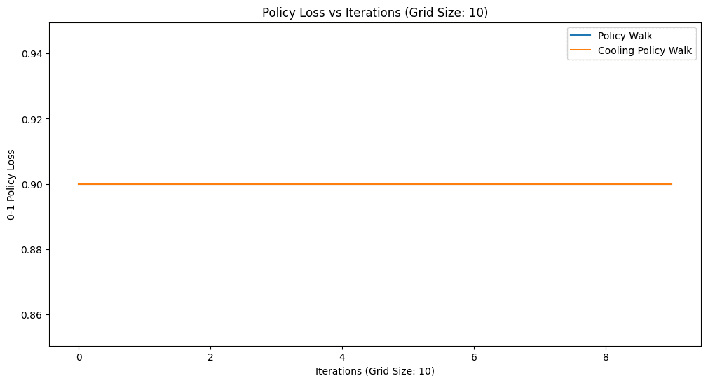 Policy loss vs iterations, grid size 10