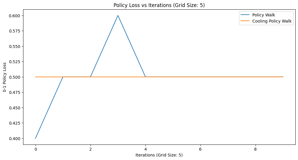 Policy loss vs iterations, grid size 5