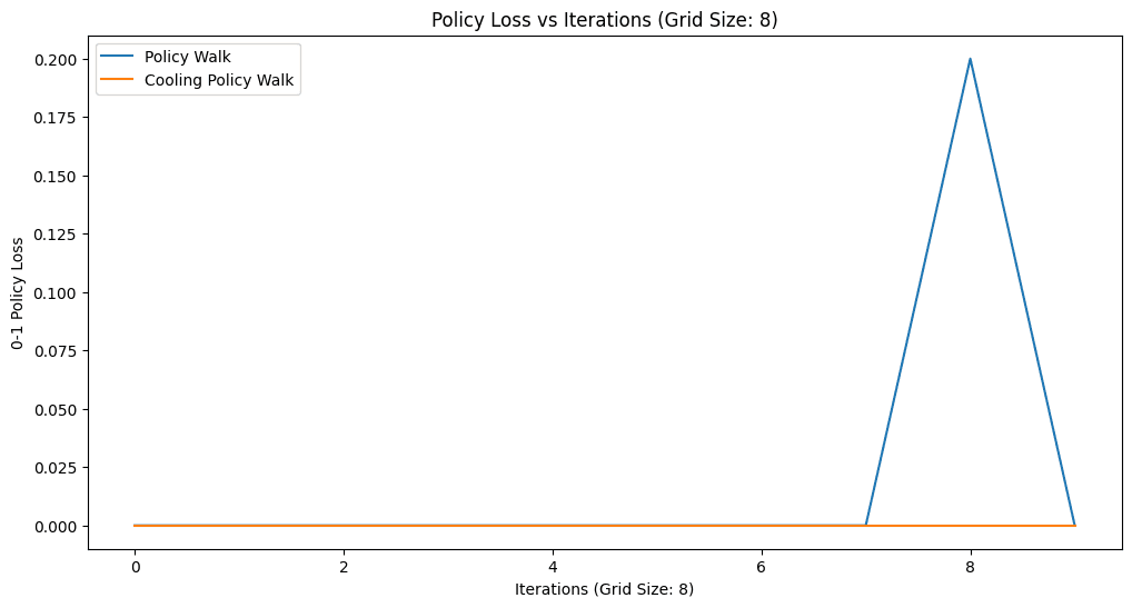 Policy loss vs iterations, grid size 8